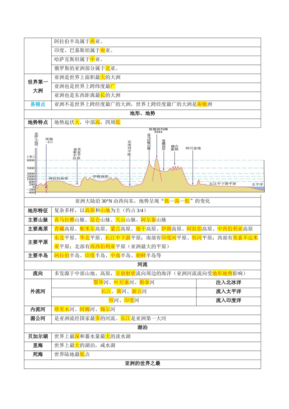 【初中地理】备战2023年中考地理一轮复习-专题08  亚洲和欧洲（晨读晚默）（晨读版）.docx_第2页