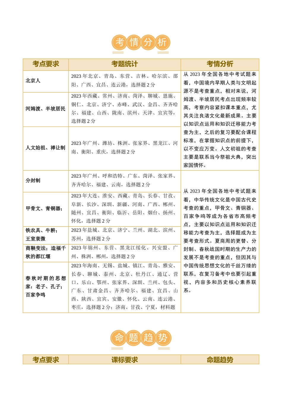 【初中历史】2024年中考历史一轮复习讲练测-（讲义）专题01 先秦时期：中国境内早期人类与文明的起源、早期国家与社会变革（原卷版）.docx_第2页