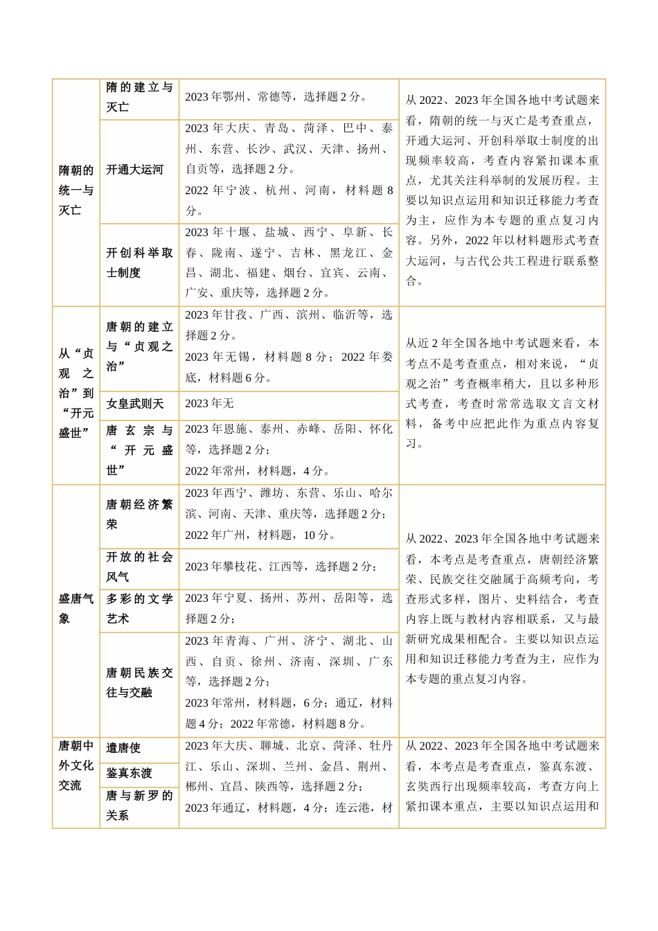 【初中历史】2024年中考历史一轮复习讲练测-（讲义）专题04 隋唐时期：繁荣与开放的时代（原卷版）.docx_第2页