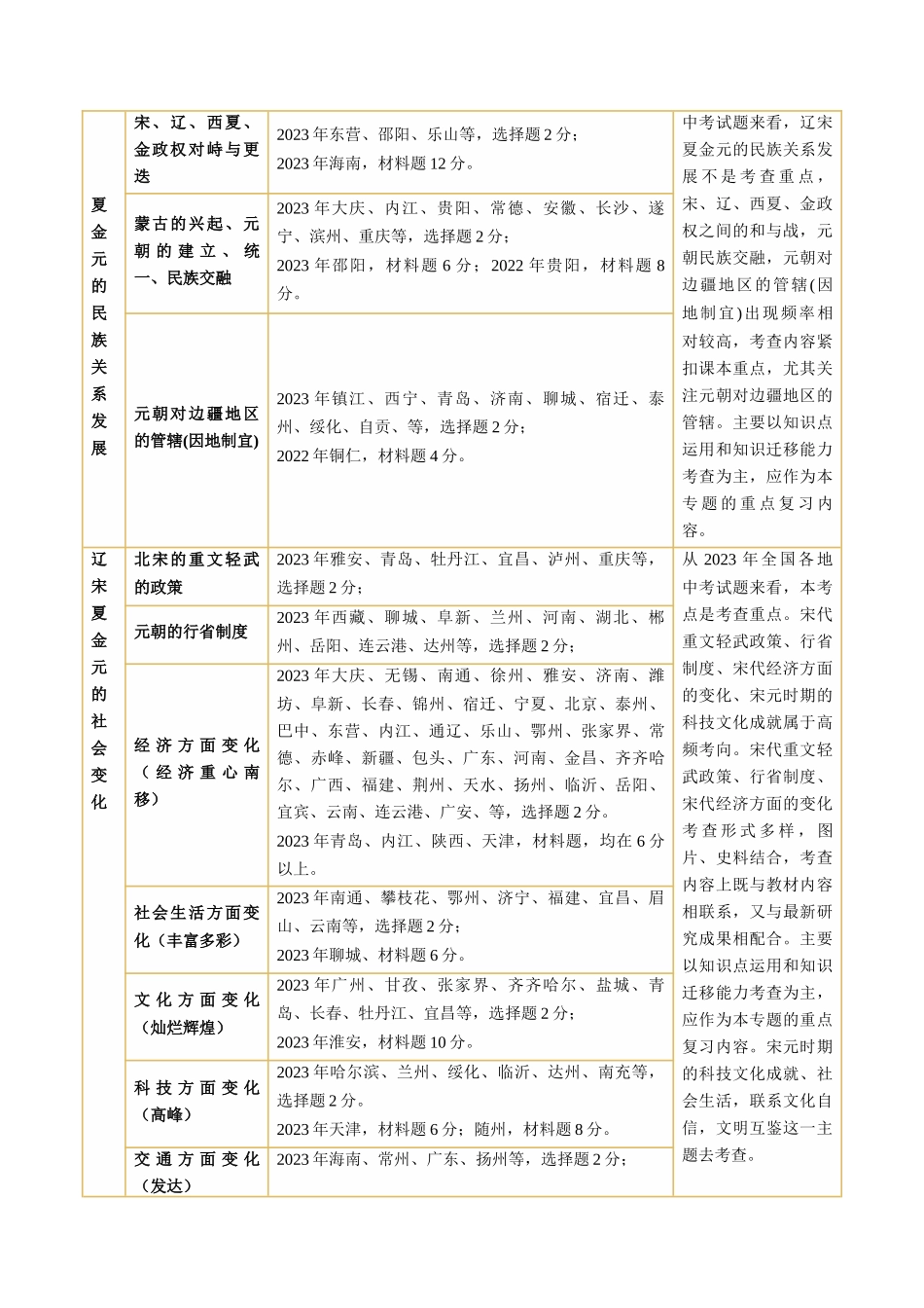 【初中历史】2024年中考历史一轮复习讲练测-（讲义）专题05 辽宋夏金元时期：民族关系发展和社会变化（解析版）.docx_第2页