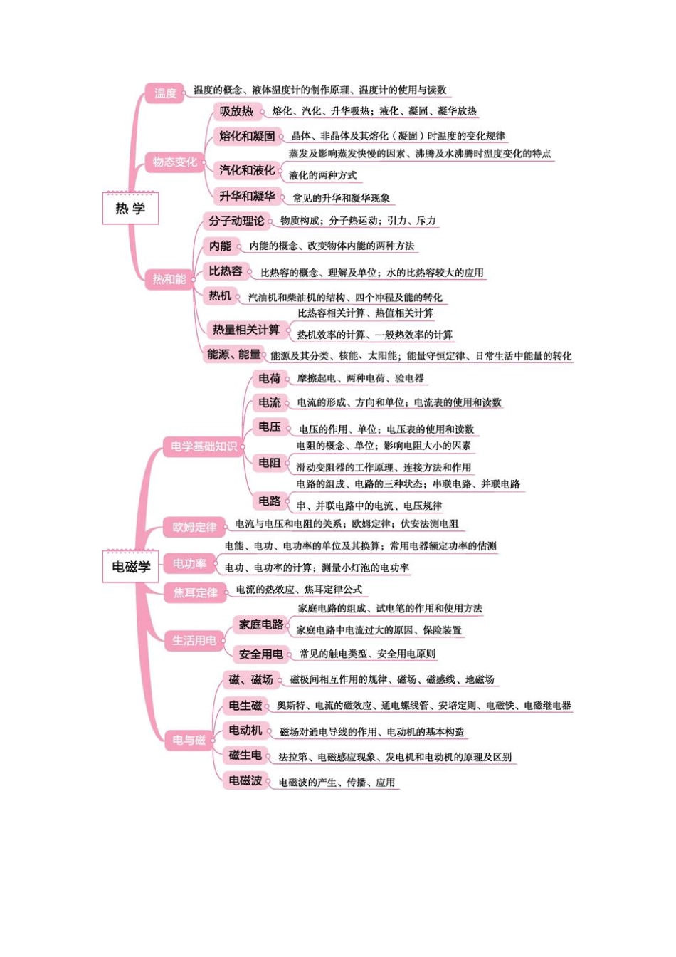 2024中考物理思维导图.pdf_第2页