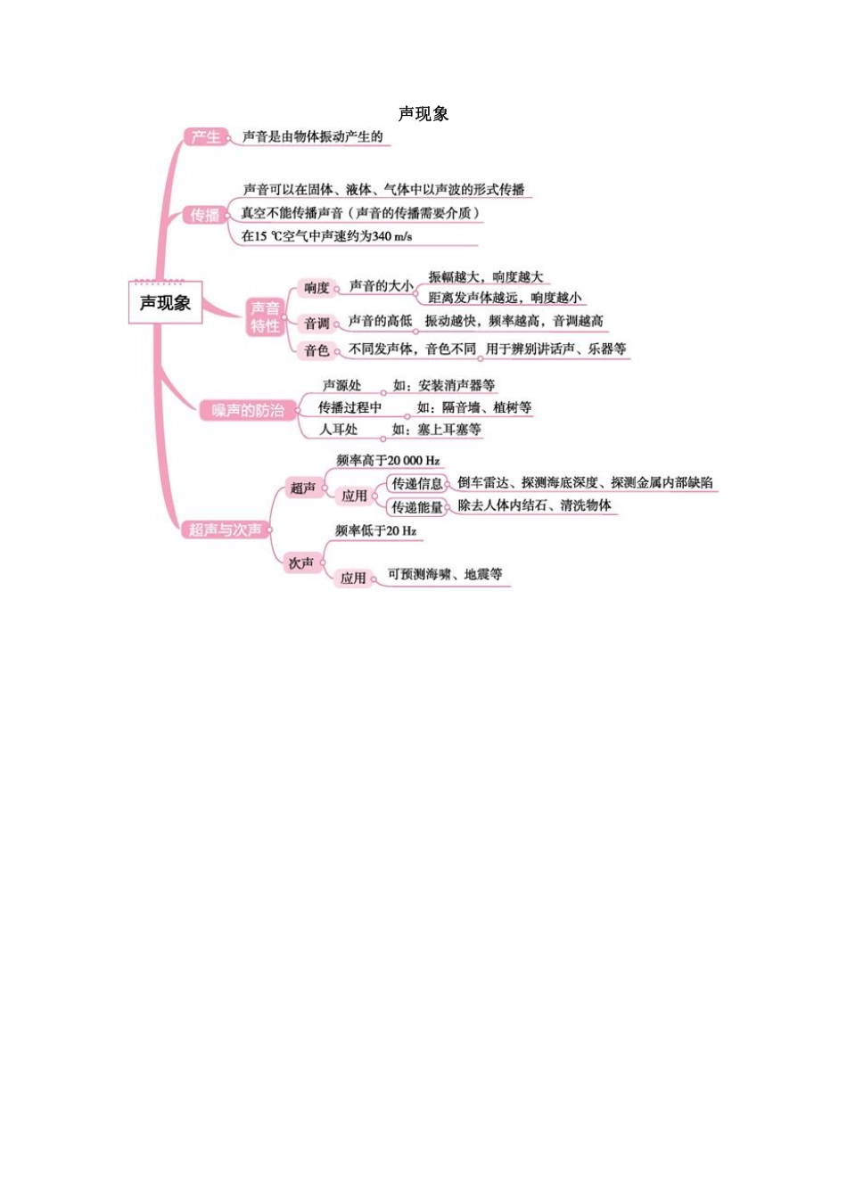 2024中考物理思维导图.pdf_第3页