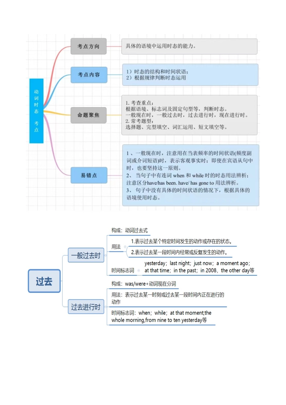 第04讲 动词的时态（讲义）-2024年中考英语一轮复习讲练测（全国通用）（学生版）.docx_第3页