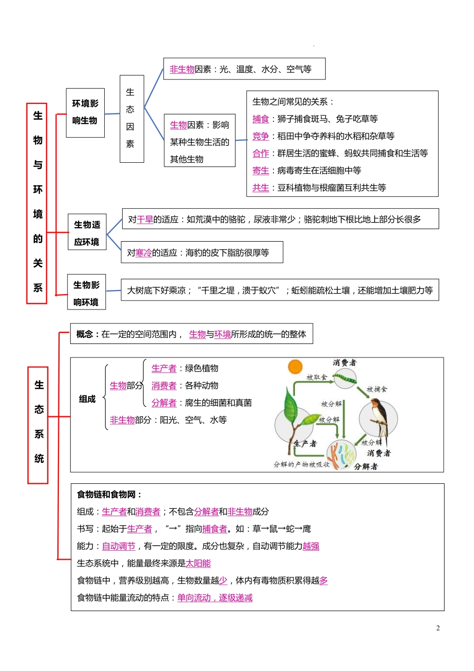 秘籍01 七年级生物上册核心背记（22类要点归纳）-备战2024年中考生物抢分秘籍（全国通用).pdf_第2页