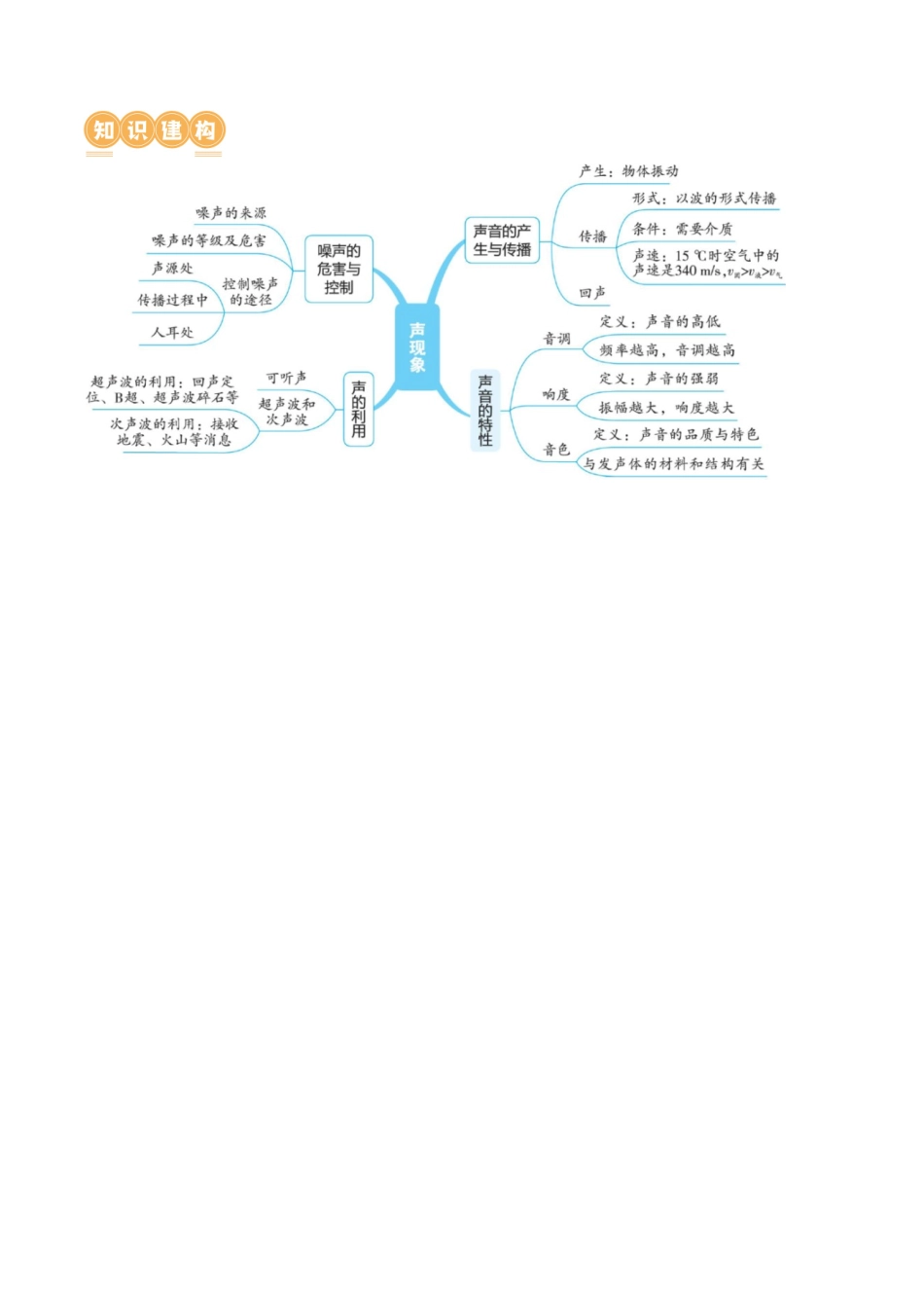 专题01  声现象（讲义）（原卷版）-2024年中考物理一轮复习讲练测（全国通用）.docx_第3页