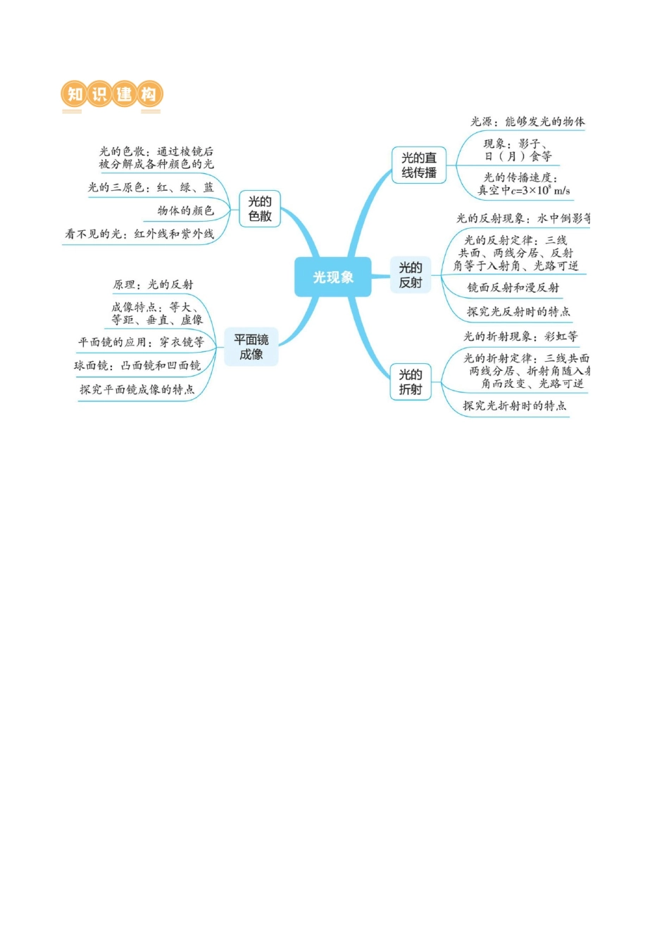 专题02  光现象（讲义）（解析版）-2024年中考物理一轮复习讲练测（全国通用）.docx_第3页