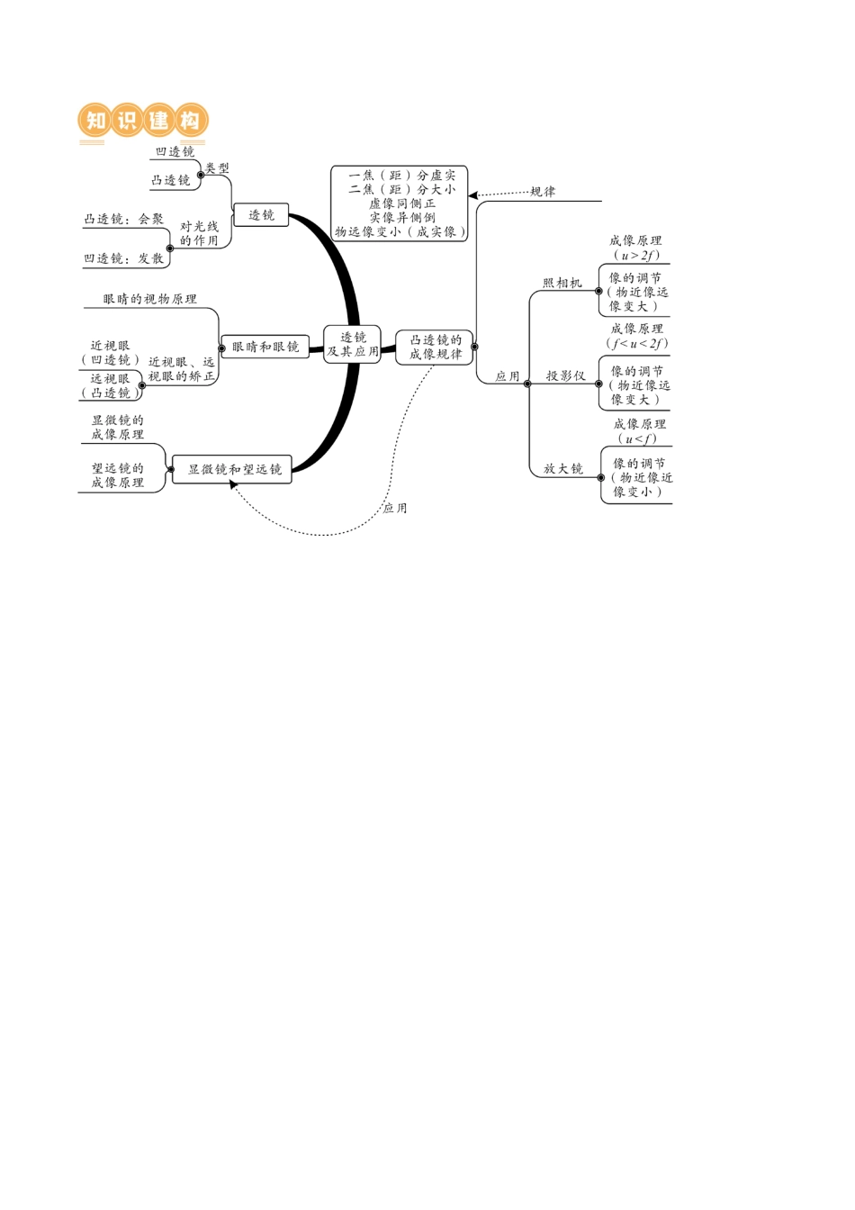 专题03  透镜及其应用（讲义）（解析版）-2024年中考物理一轮复习讲练测（全国通用）.docx_第3页