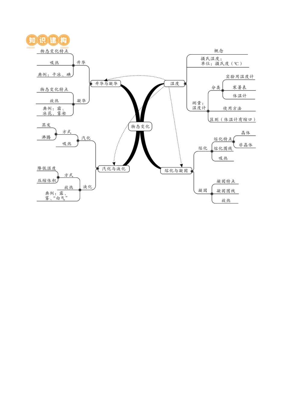 专题04  物态变化（讲义）（原卷版）-2024年中考物理一轮复习讲练测（全国通用）.docx_第3页