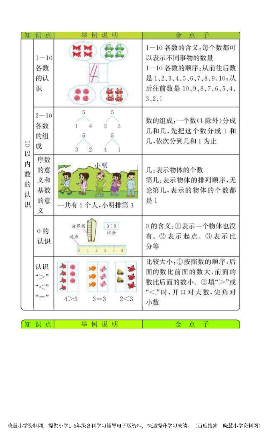 一年级上册数学青岛六三制知识要点.pdf_第1页