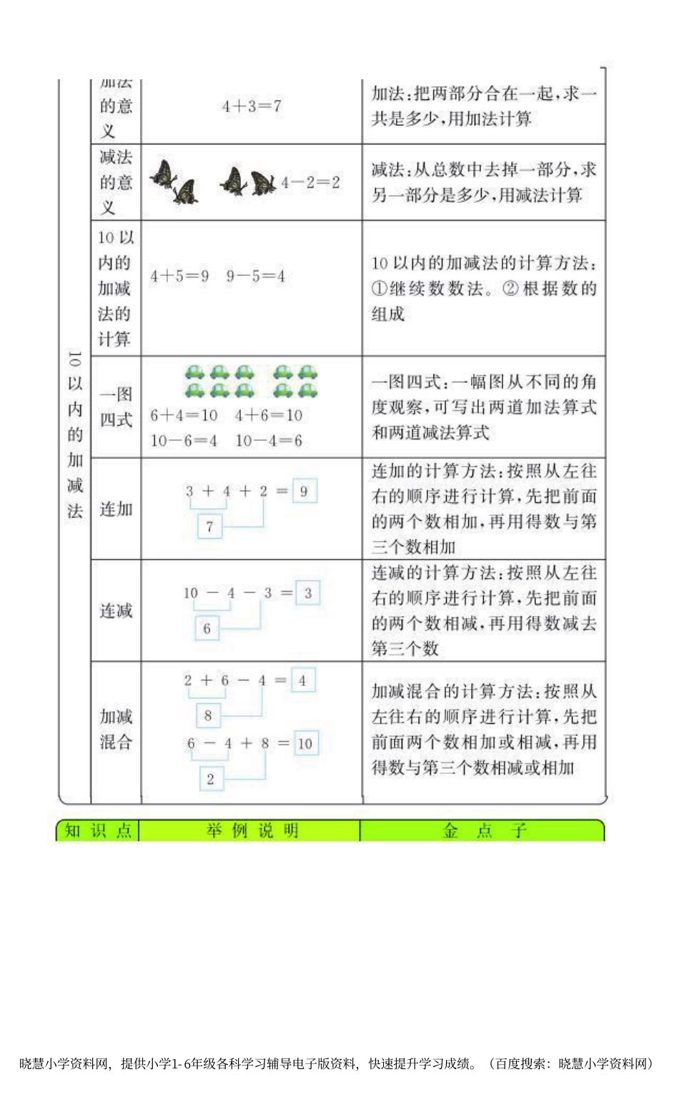 一年级上册数学青岛六三制知识要点.pdf_第3页