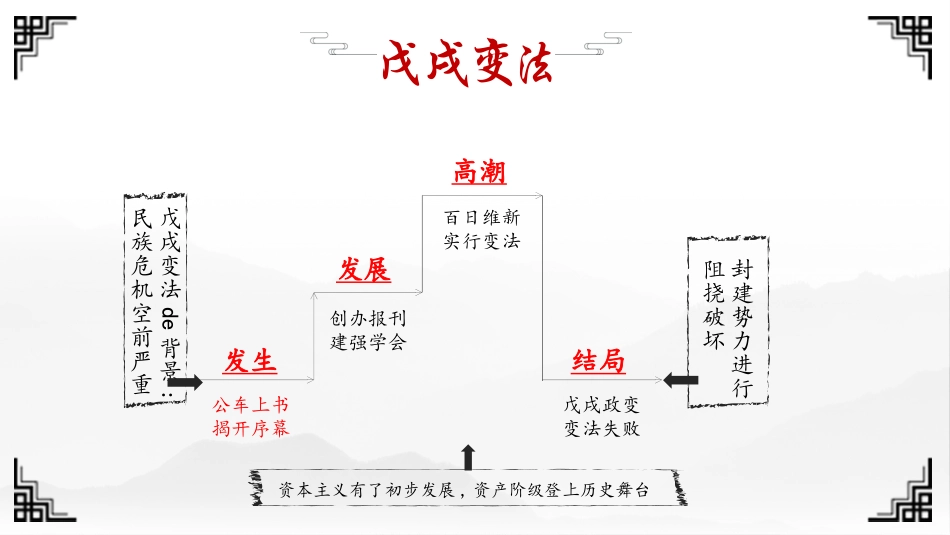 历史戊戌变法课件PPT.pptx_第3页