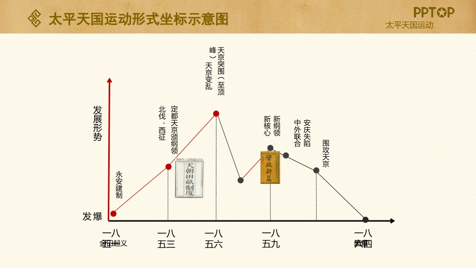 历史太平天国运动课件PPT.pptx_第2页