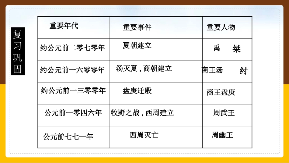 历史青铜器与甲骨文课件.pptx_第2页
