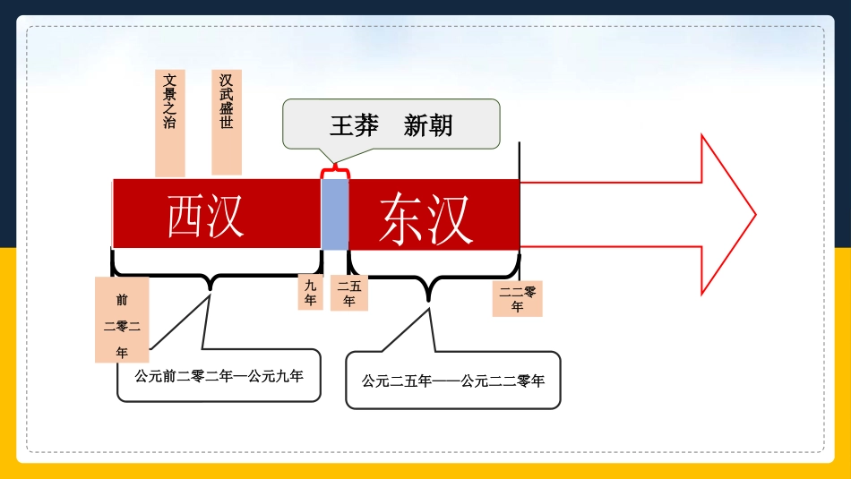 历史东汉的兴衰课件.pptx_第2页