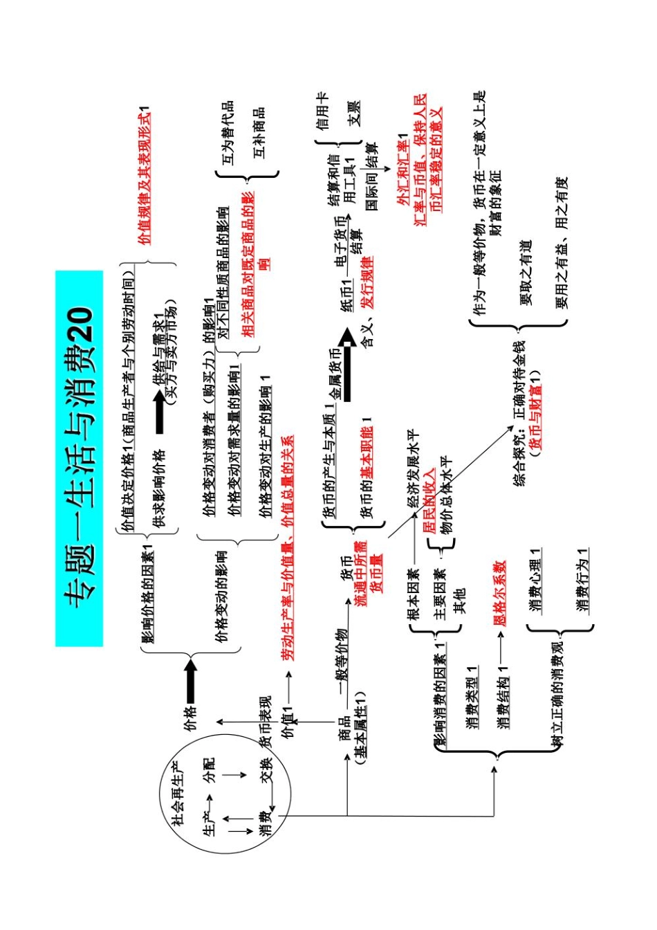 高中政治全部高考考点知识树共22页.pdf_第2页