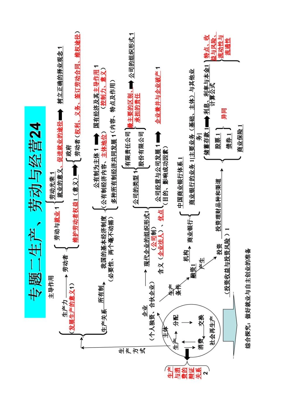 高中政治全部高考考点知识树共22页.pdf_第3页