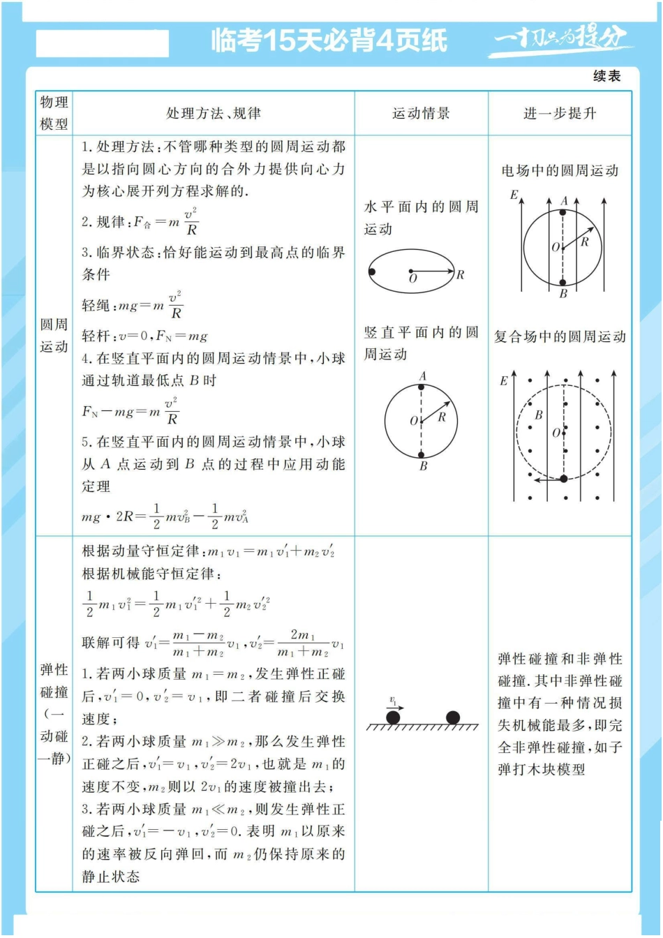 高中物理临考必背4页物理公式，一切为了提分.pdf_第2页