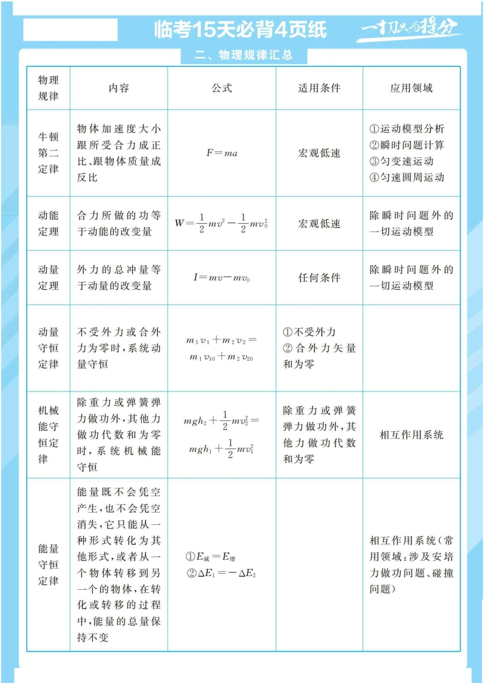 高中物理临考必背4页物理公式，一切为了提分.pdf_第3页