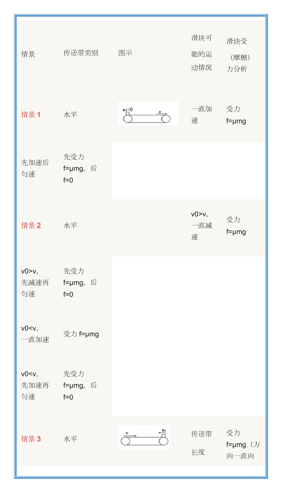 高中物理传送带题型总结贴.pdf_第1页