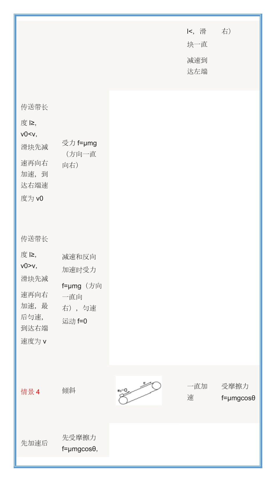 高中物理传送带题型总结贴.pdf_第2页