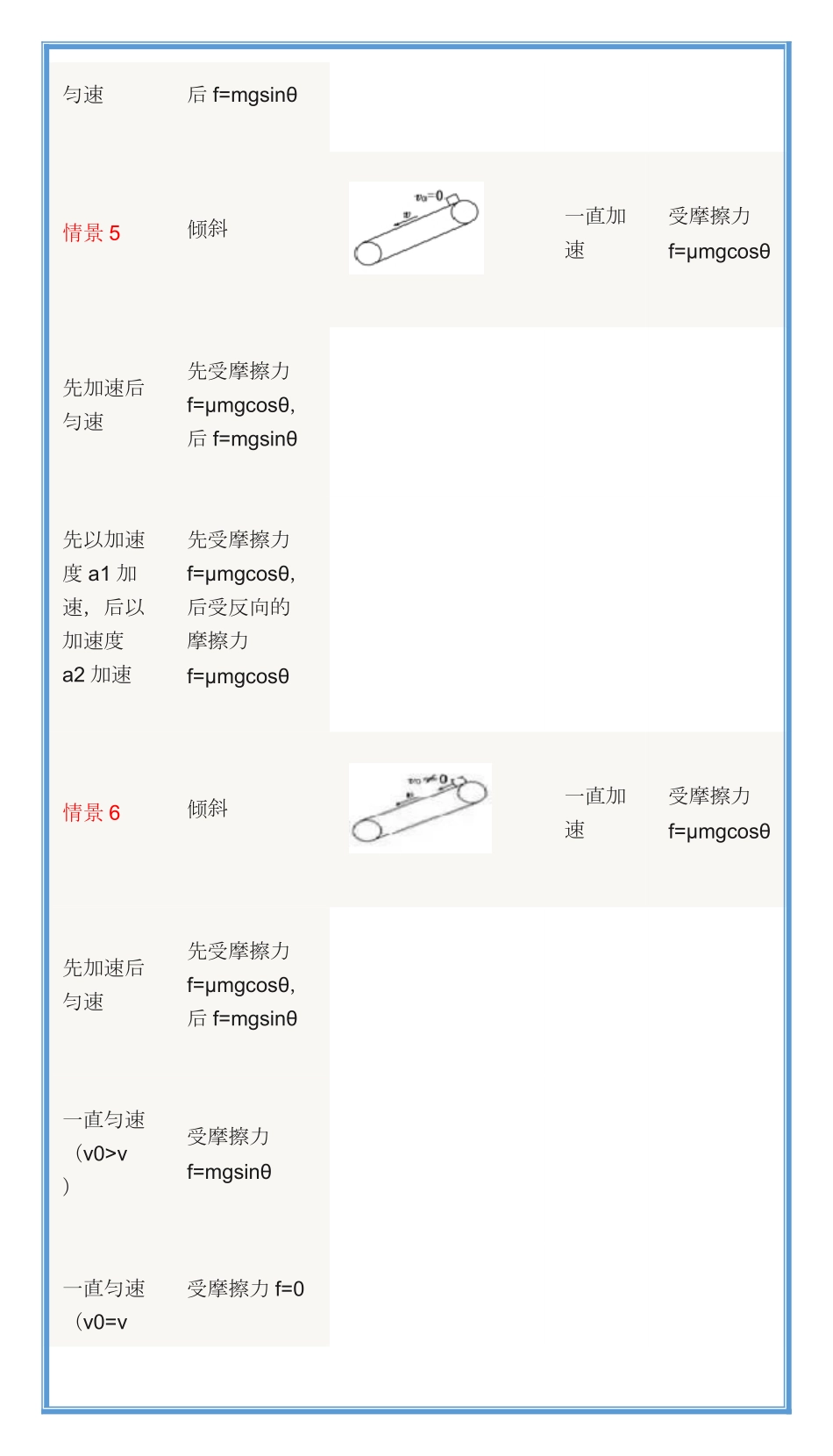 高中物理传送带题型总结贴.pdf_第3页