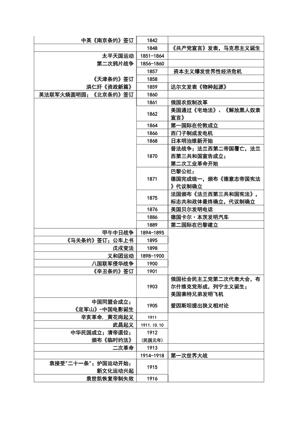 高中历史复习大事年表(完整版).pdf_第1页