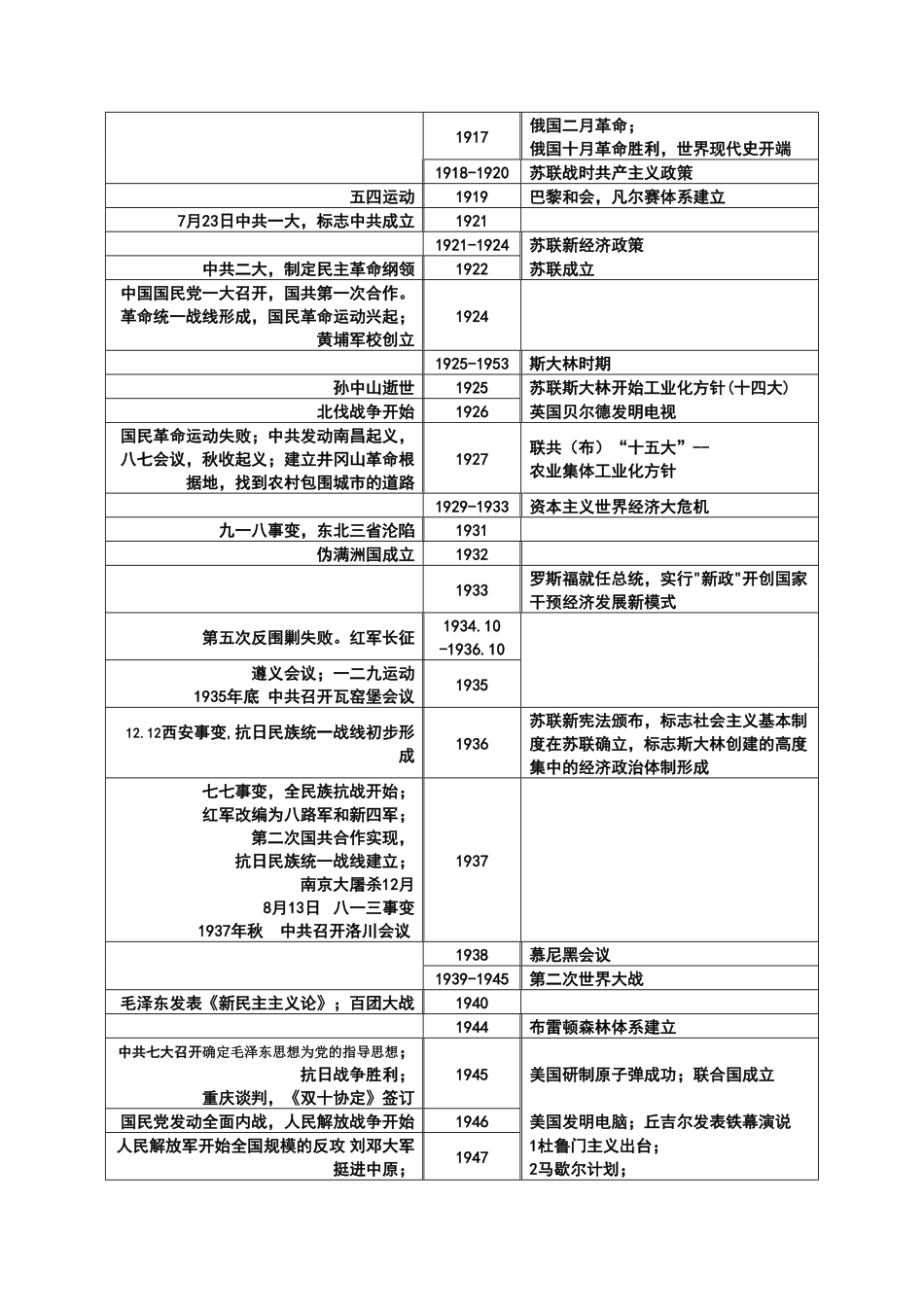 高中历史复习大事年表(完整版).pdf_第2页
