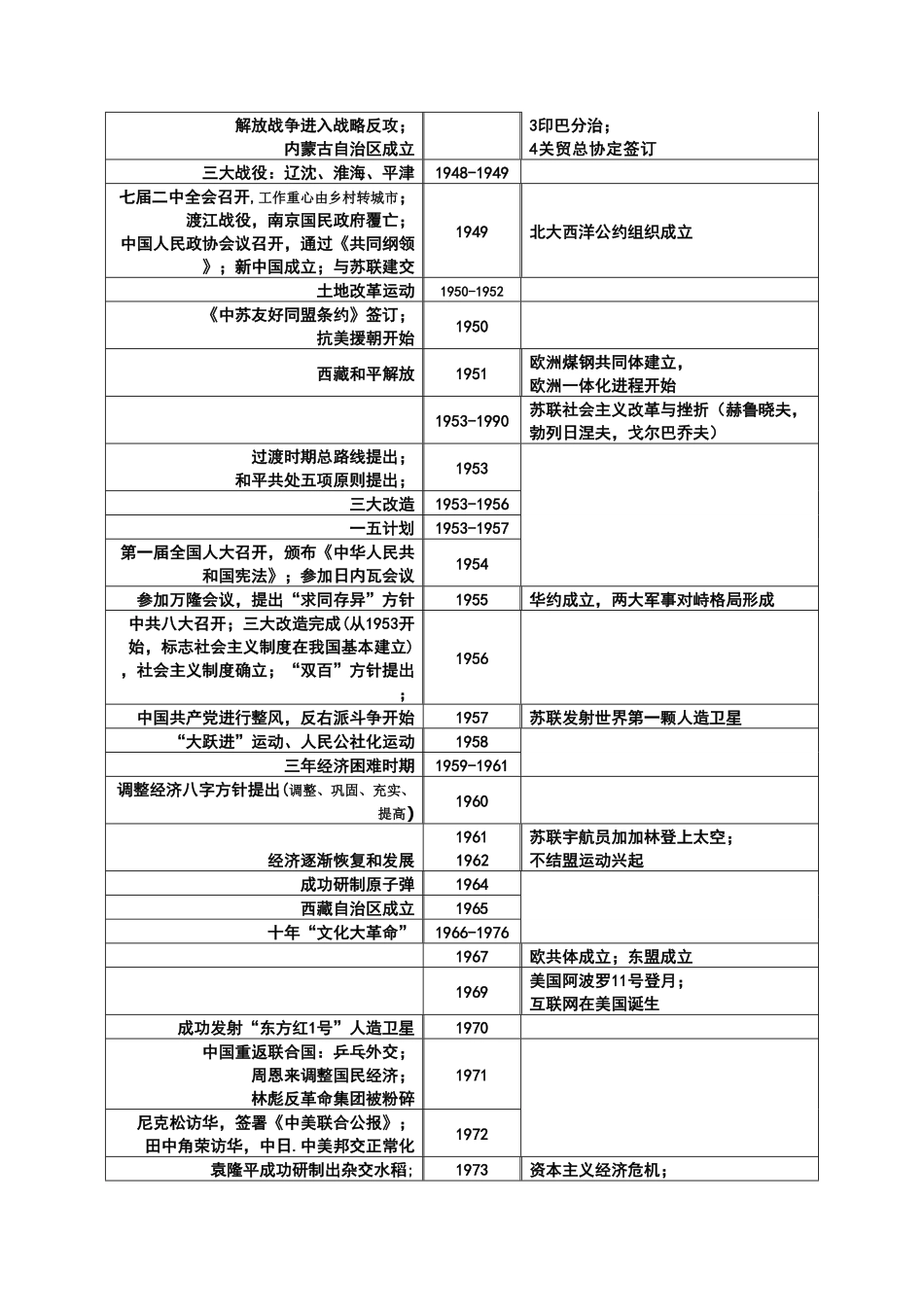 高中历史复习大事年表(完整版).pdf_第3页