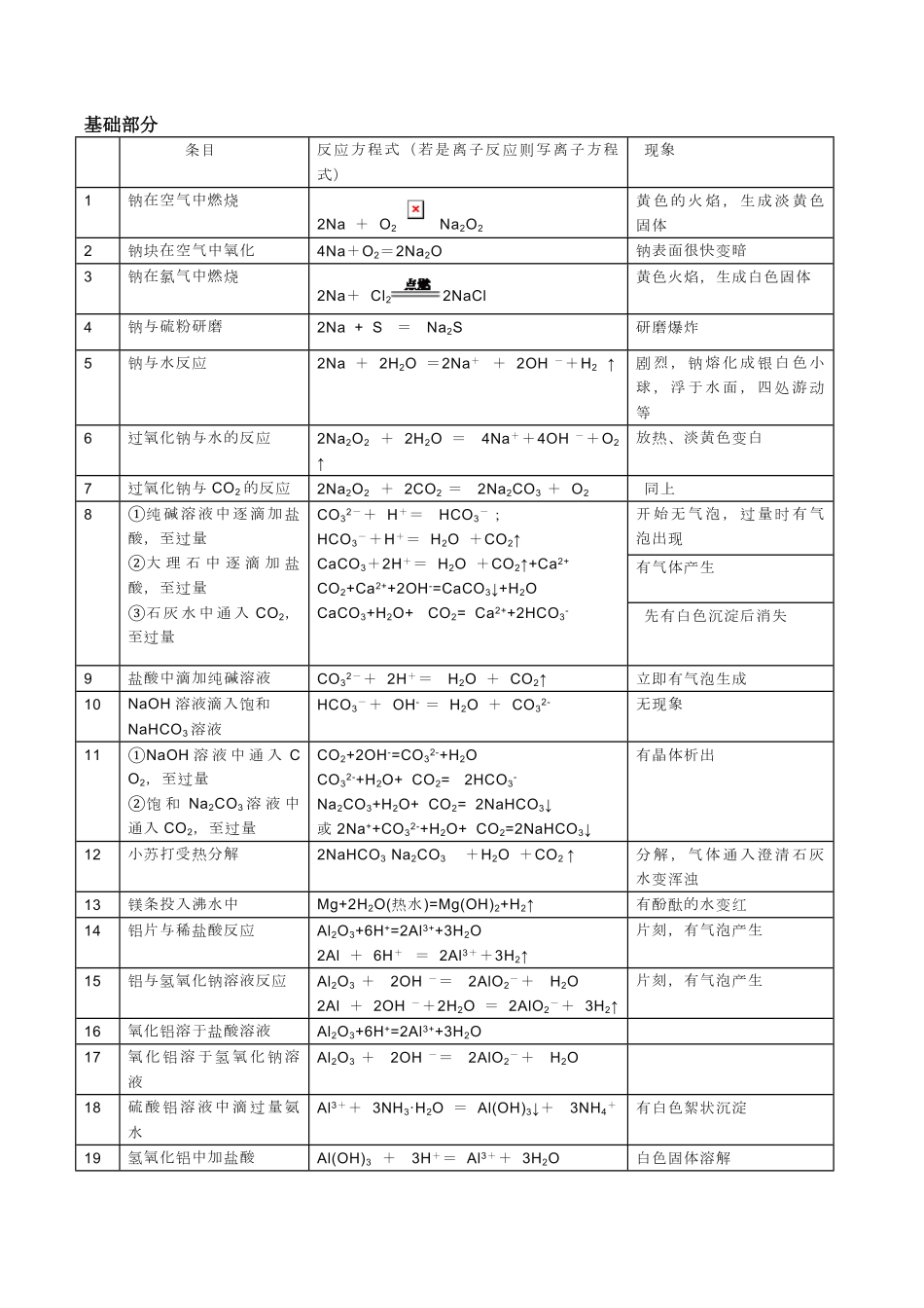 高考化学金属部分必须掌握的52个化学方程式！.pdf_第1页
