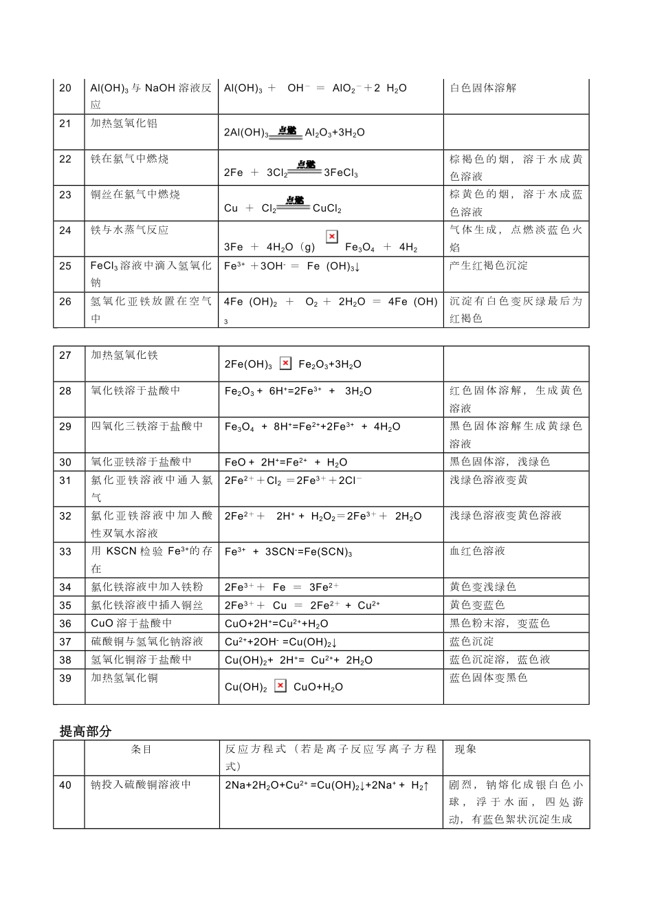高考化学金属部分必须掌握的52个化学方程式！.pdf_第2页