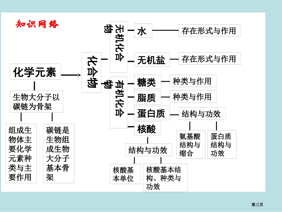 苏教版教学分子与细胞全面复习名师优质课赛课一等奖市公开课获奖课件.pptx_第3页