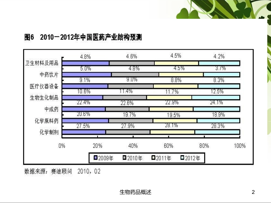 生物药品概述培训课件.pptx_第2页