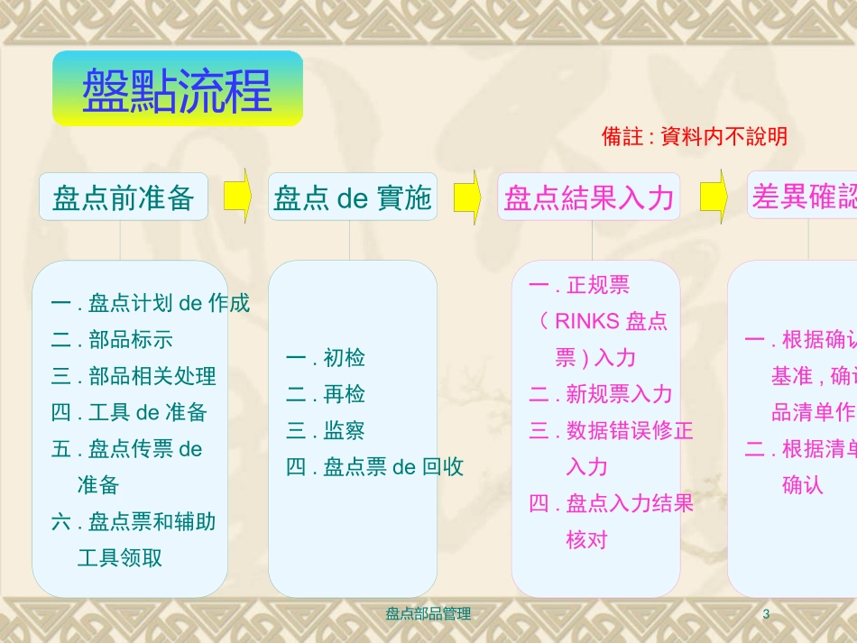 盘点部品管理培训课件.pptx_第3页
