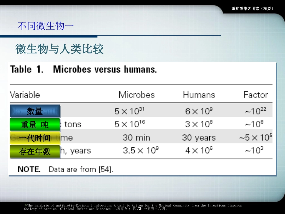 重症感染之困惑概要培训课件.pptx_第3页