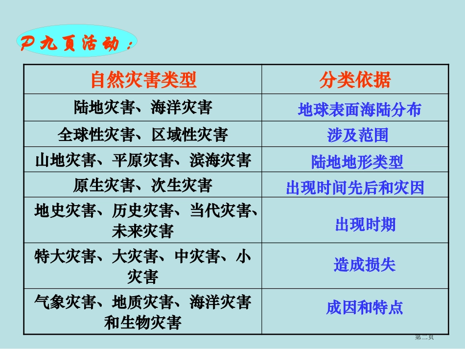 自然灾害的类型与分布湘教版选修名师优质课赛课一等奖市公开课获奖课件.pptx_第2页