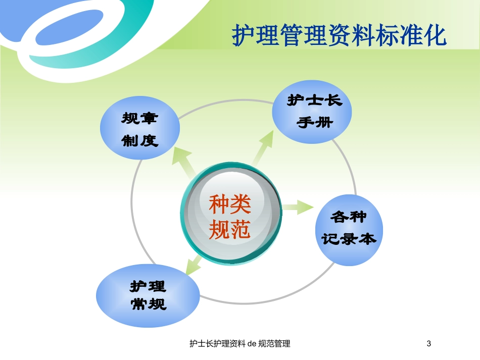 护士长护理资料的规范管理培训课件.pptx_第3页