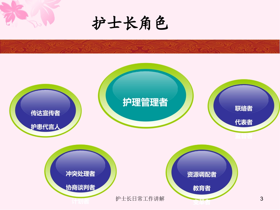 护士长日常工作讲解培训课件.pptx_第3页