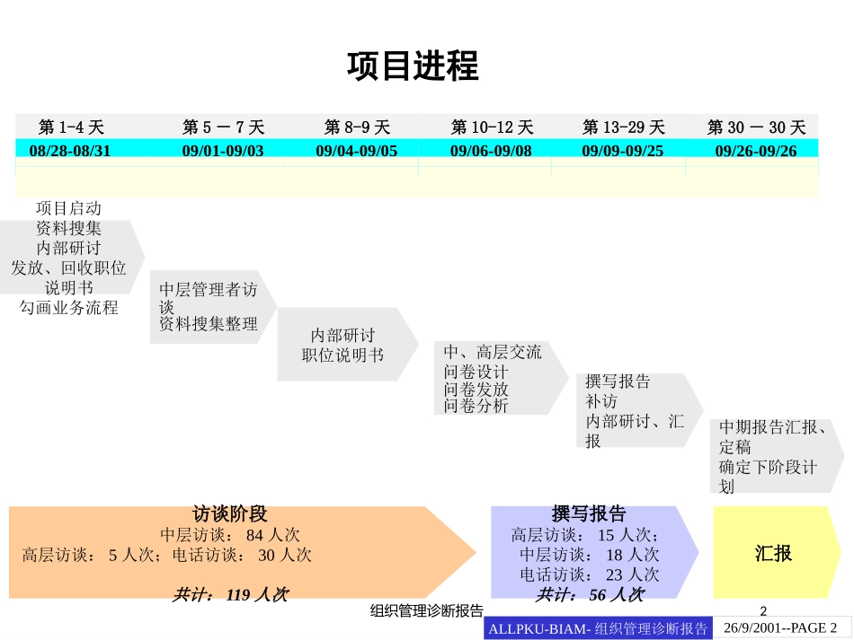 组织管理诊断报告培训课件.pptx_第2页
