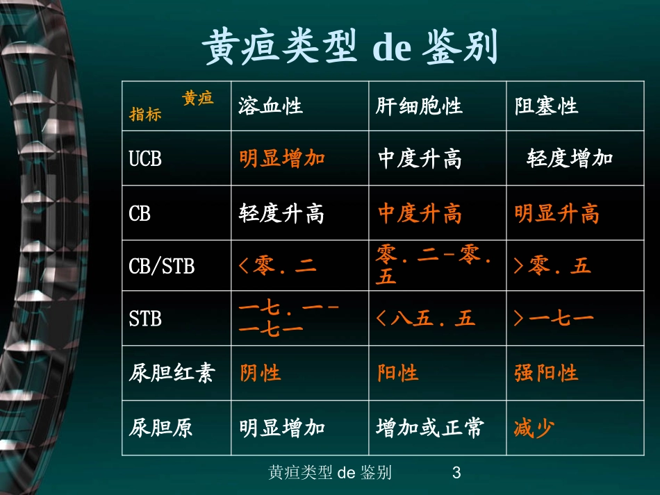 黄疸类型的鉴别培训课件.pptx_第3页