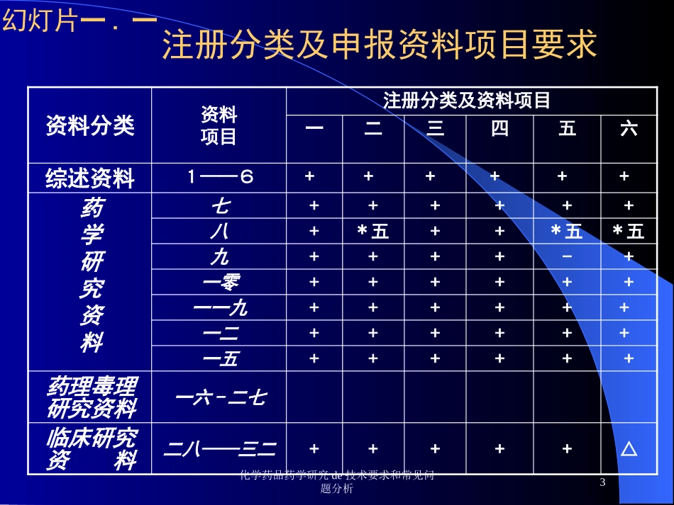 化学药品药学研究的技术要求和常见问题分析培训课件.pptx_第3页