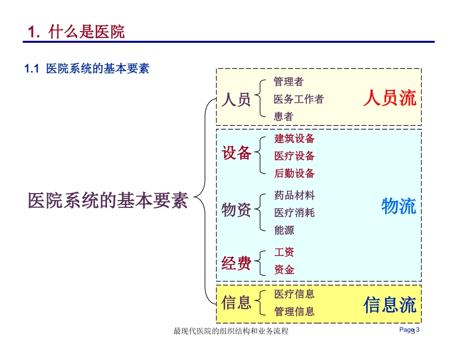 最现代医院的组织结构和业务流程培训课件.pptx_第3页