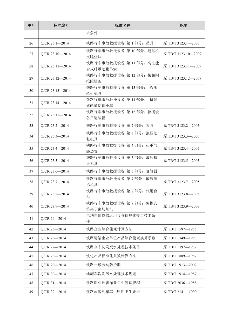 2020年国铁集团标准规范目录.pdf_第2页