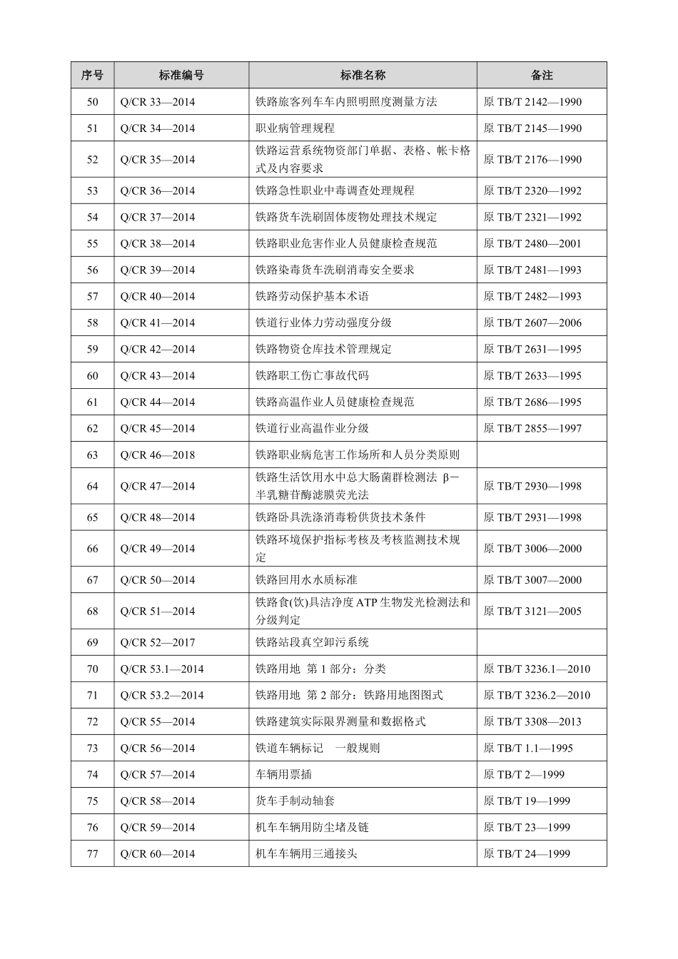 2020年国铁集团标准规范目录.pdf_第3页