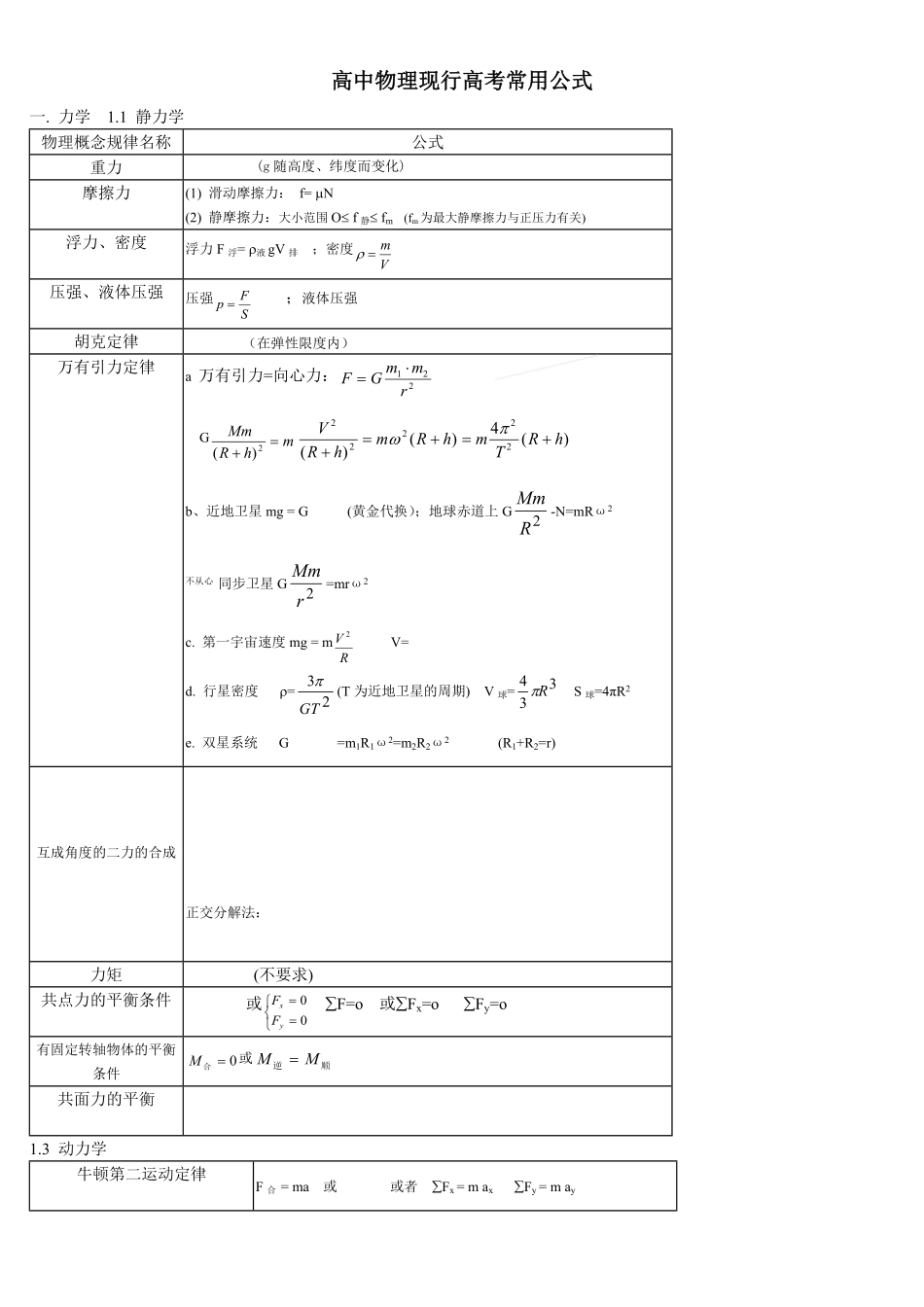 高中物理常用公式汇总.pdf_第1页