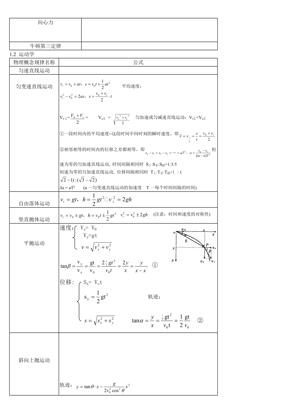 高中物理常用公式汇总.pdf_第2页