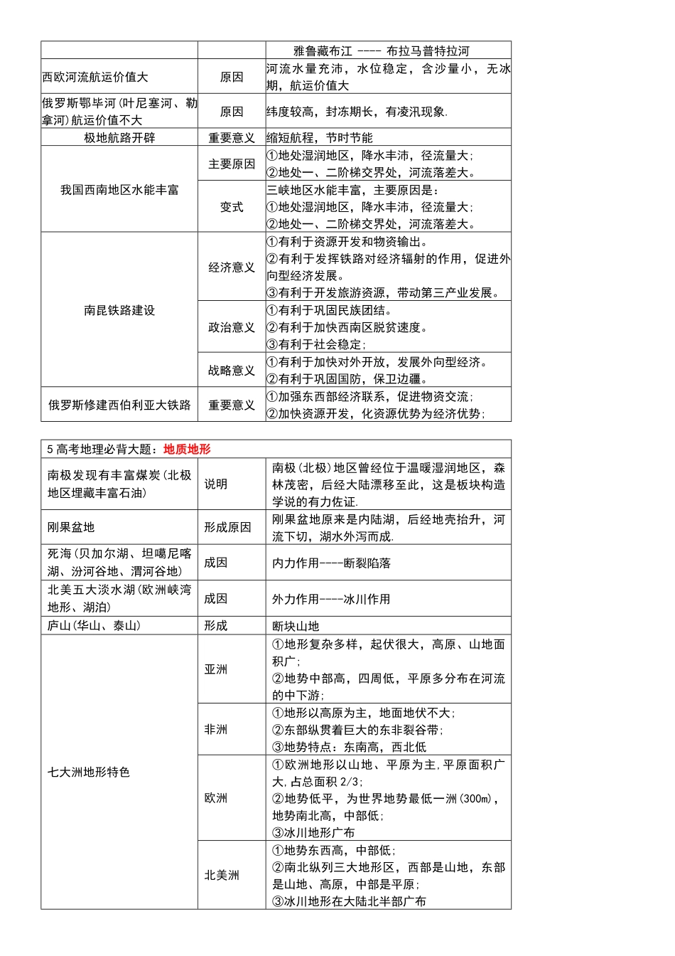 高考地理必背18种大题.pdf_第2页