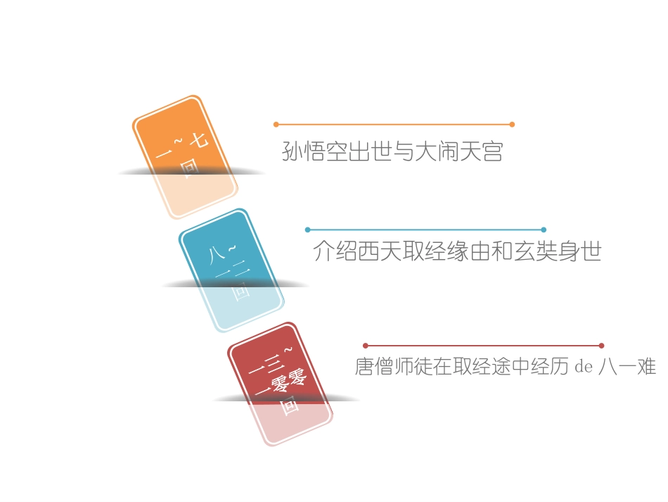 四大名著西游记PPT课件 7.ppt_第3页