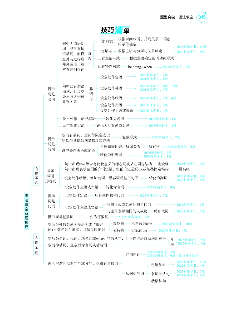 1_题型突破_语法填空-【高考总复习】2025版新高考英语考点清单+模型清单.pdf_第2页
