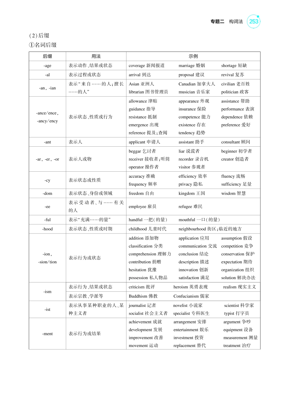 1_专题二_构词法-【高考总复习】2025版新高考英语考点清单+模型清单.pdf_第3页