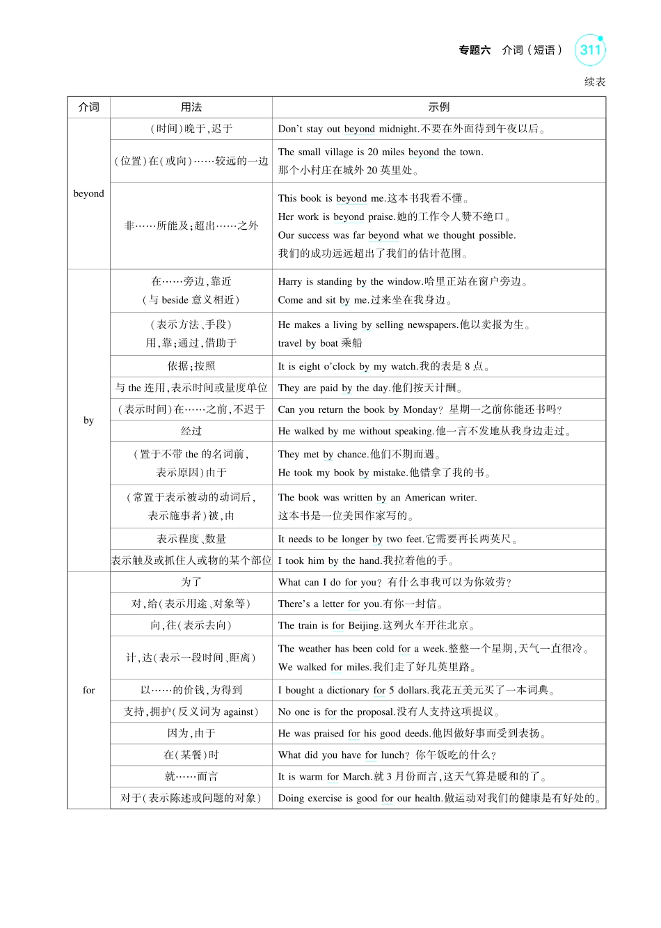1_专题六_介词（短语）-【高考总复习】2025版新高考英语考点清单+模型清单.pdf_第2页